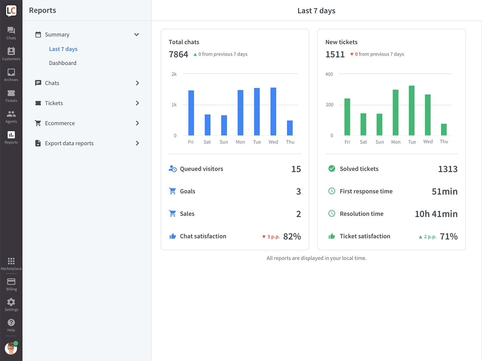 LiveChat Last 7 days report