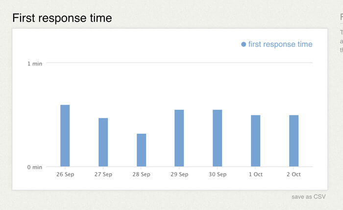 Fast Response Rise Time First Response Time – Average Response Time: Improve Your Speed to ...