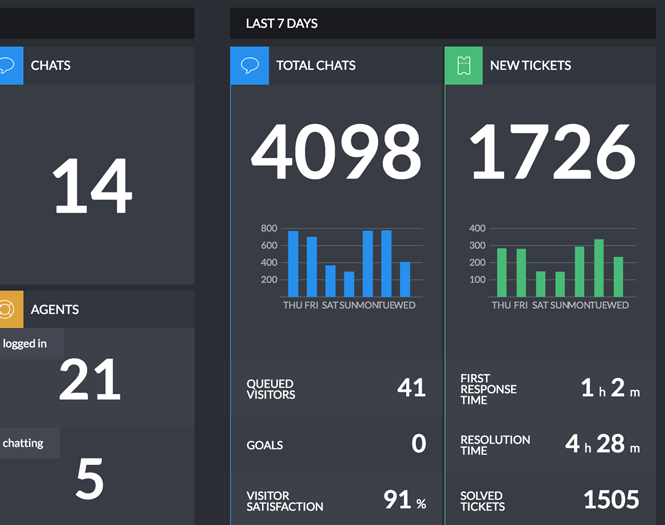 LiveChat Dashboard last 7 days information