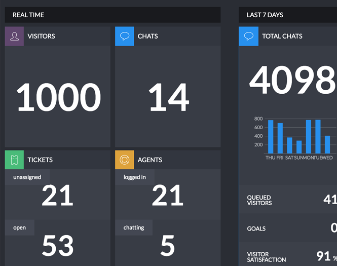 LiveChat Dashboard real-time information