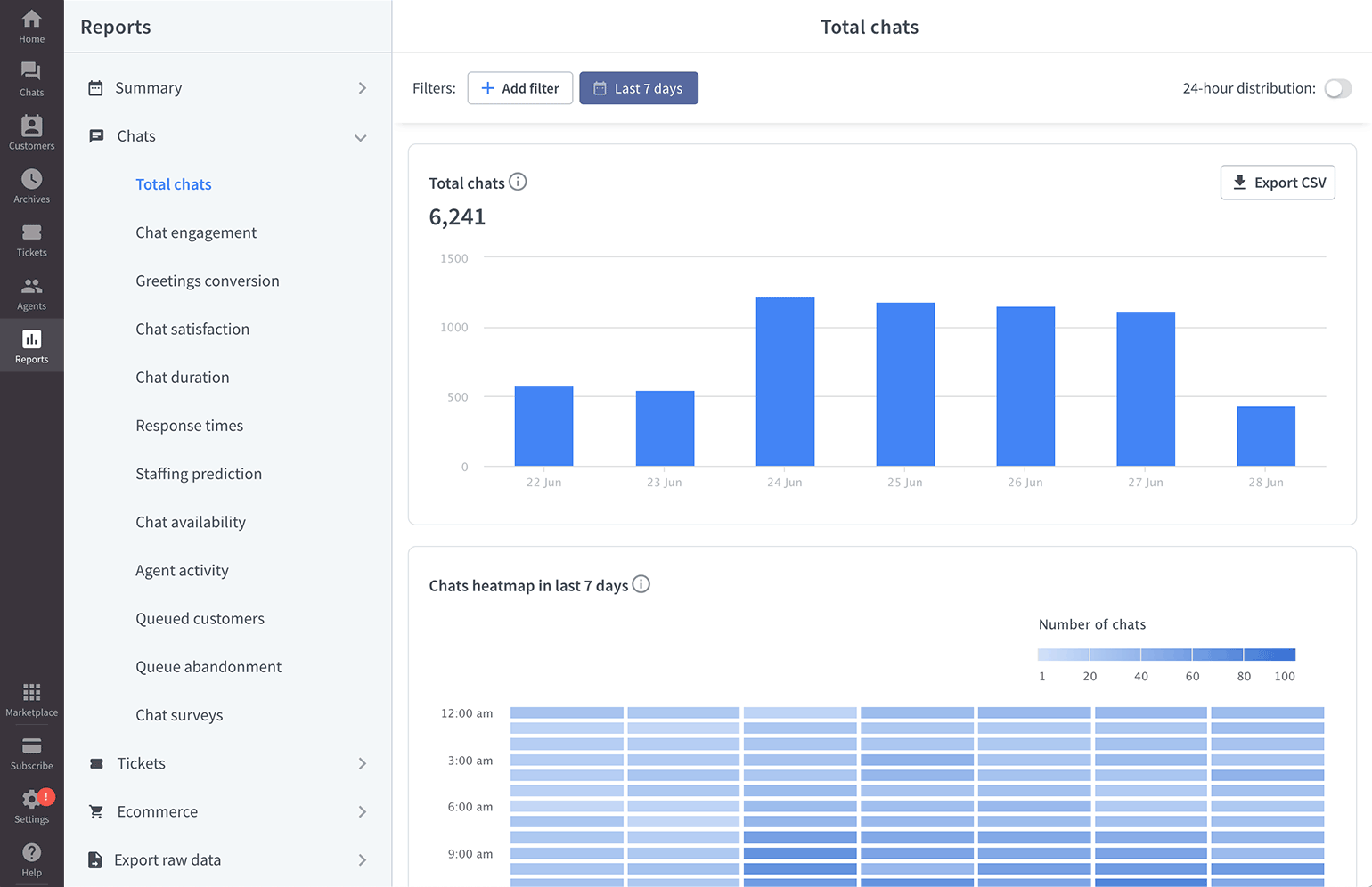 LiveChat Total chats report