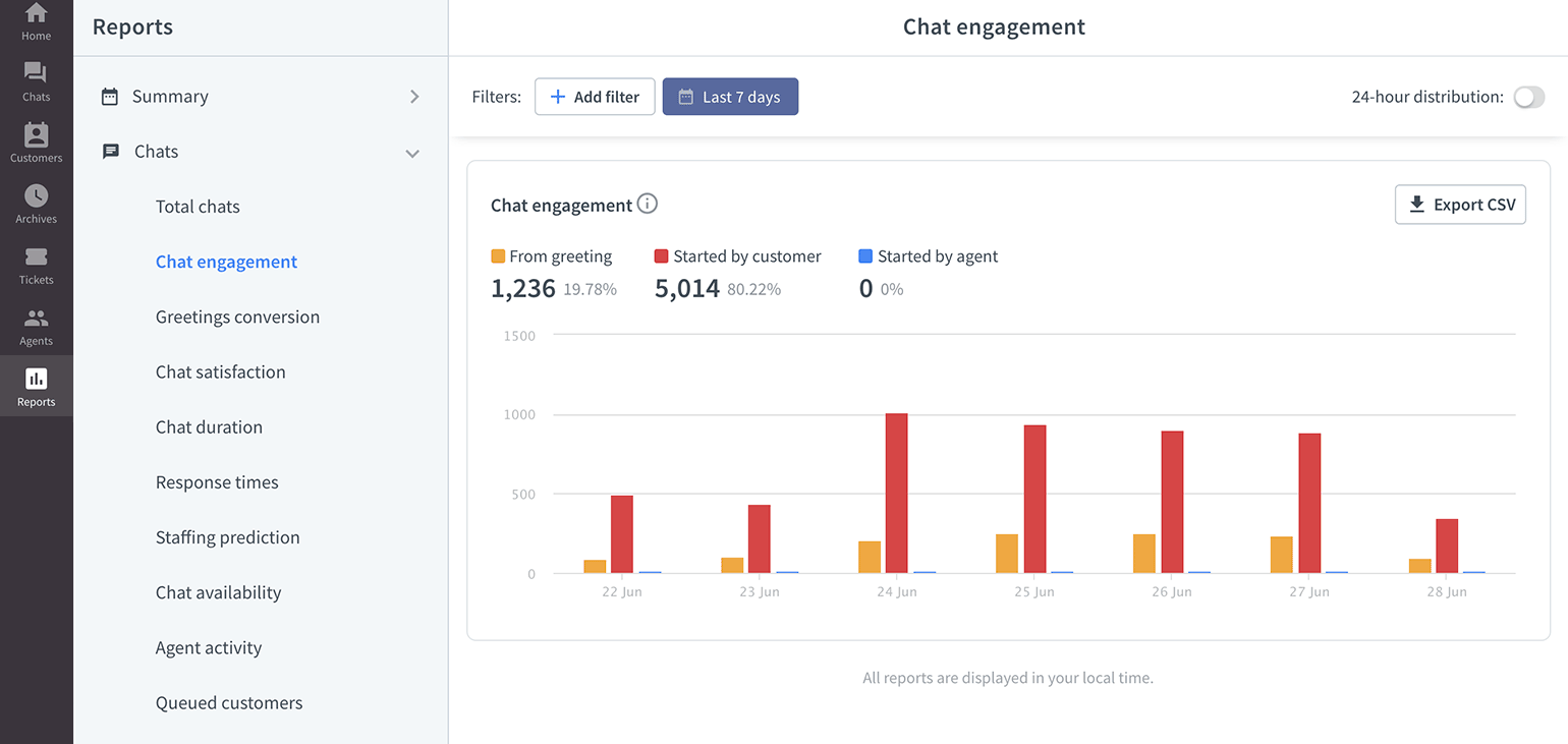 LiveChat Chat engagement report