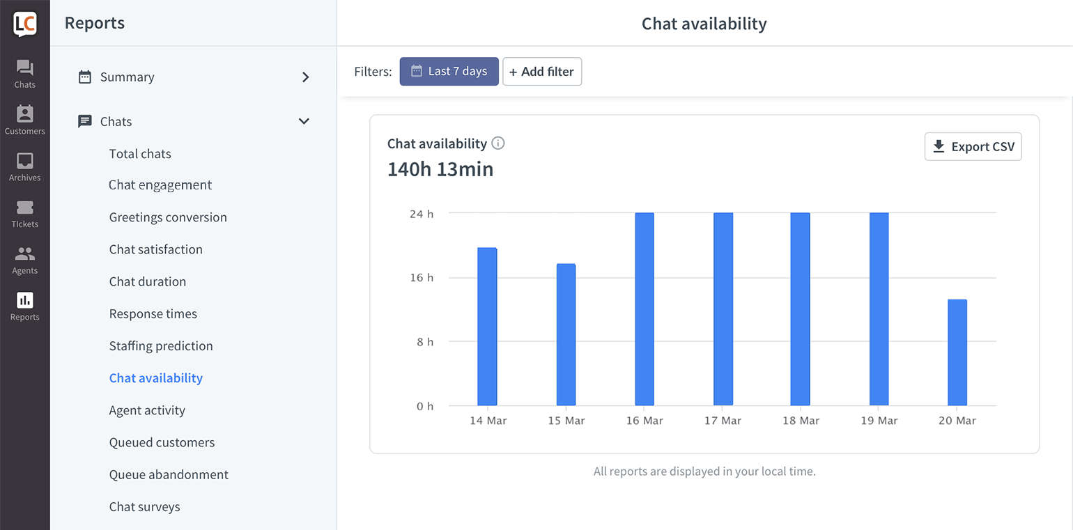 LiveChat Chat availability report