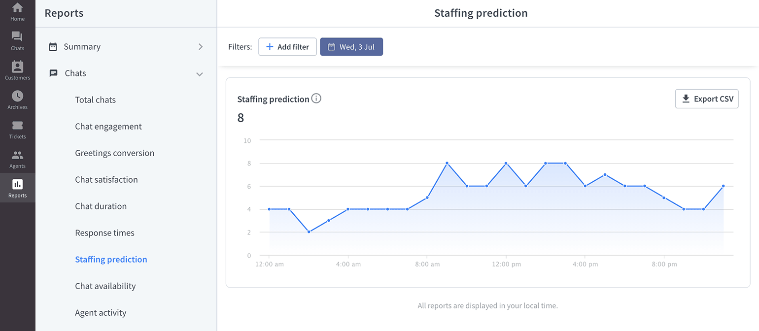 LiveChat Staffing prediction report