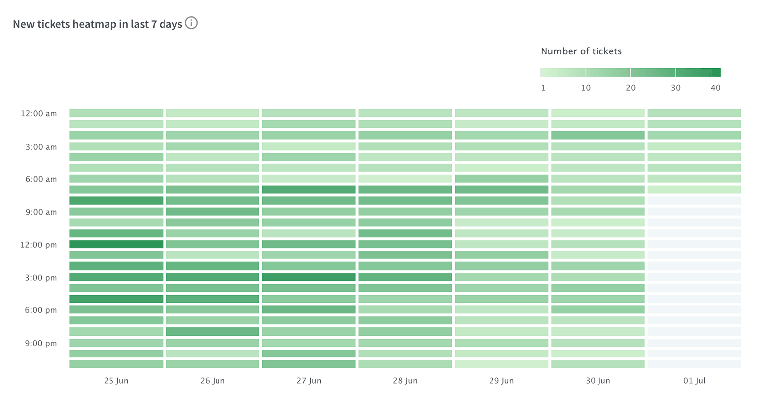 LiveChat new tickets heatmap