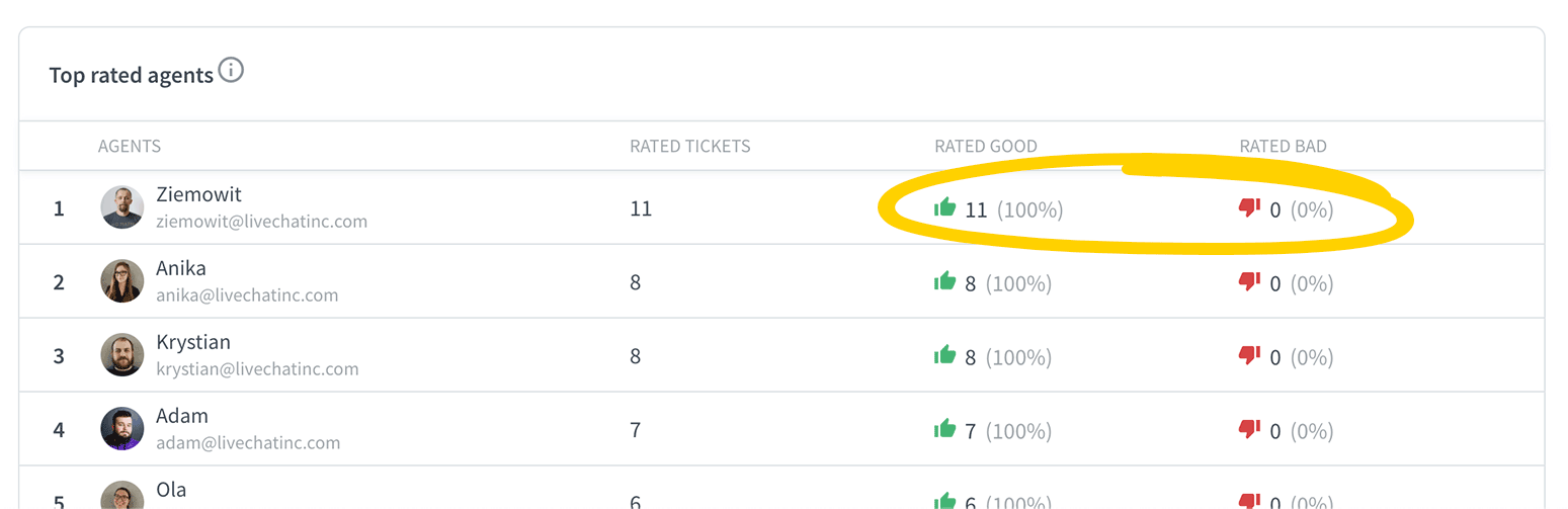 LiveChat top rated agents