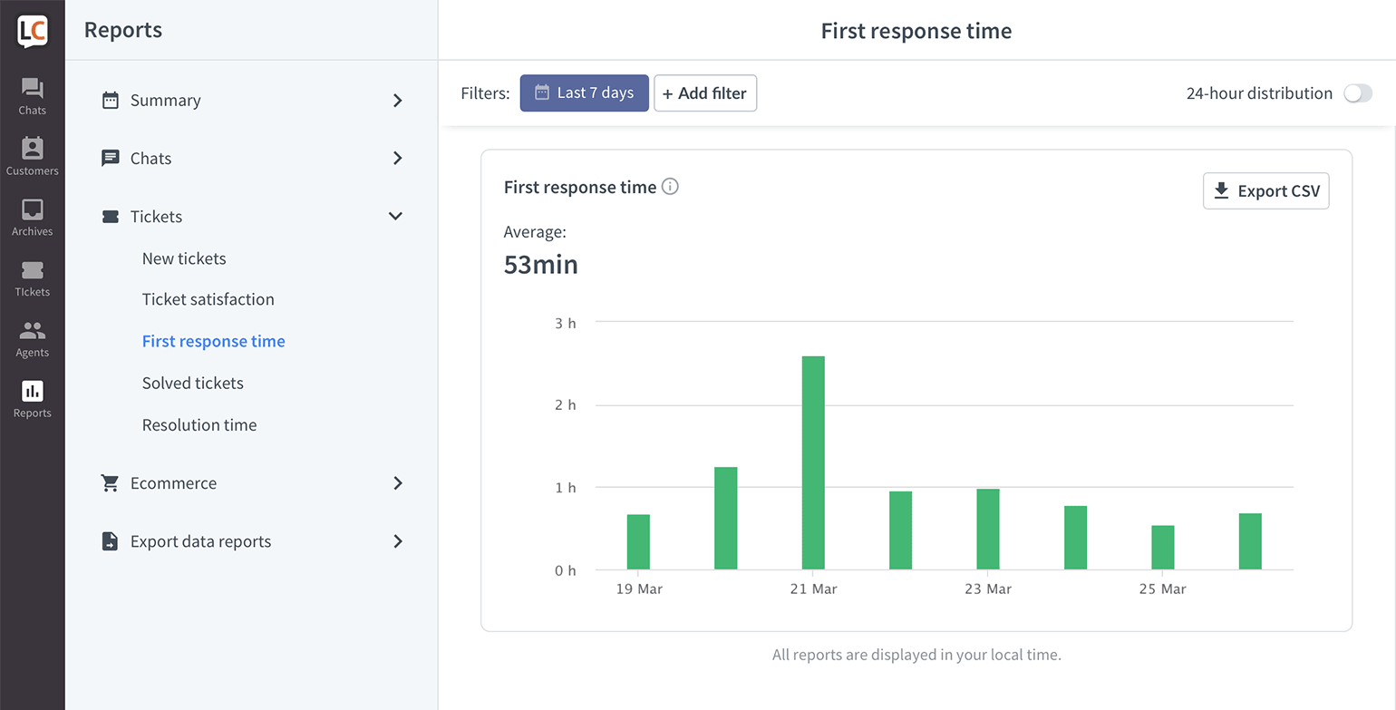 LiveChat Tickets first response time report