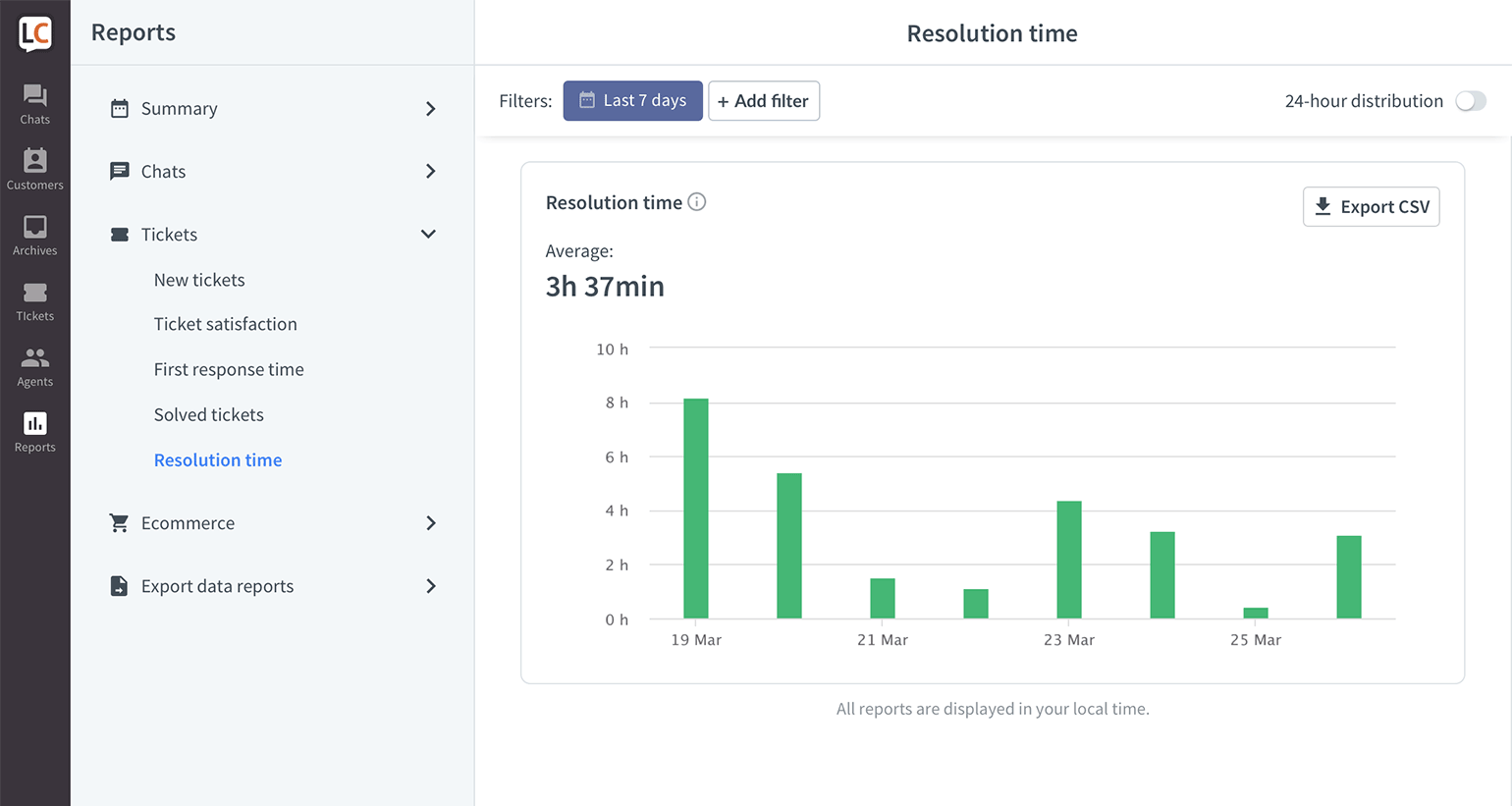 LiveChat Tickets resolution time report