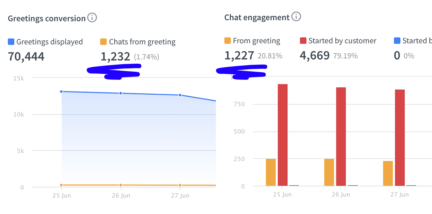 Difference between Chat engagement vs. Greeting conversion