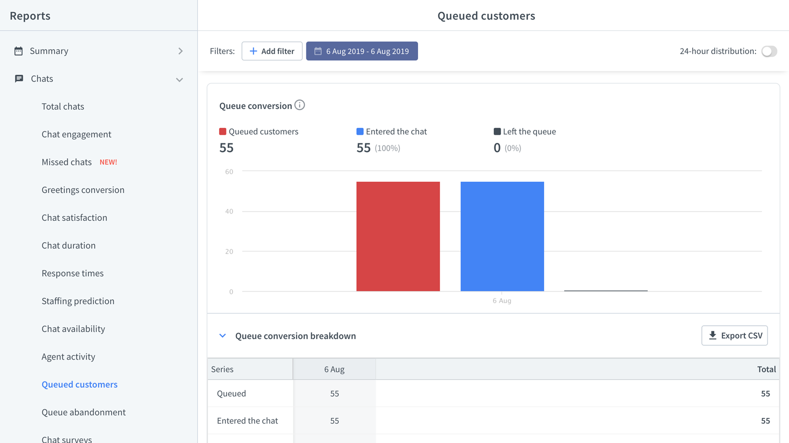 See how many customers were queued during a given period of time