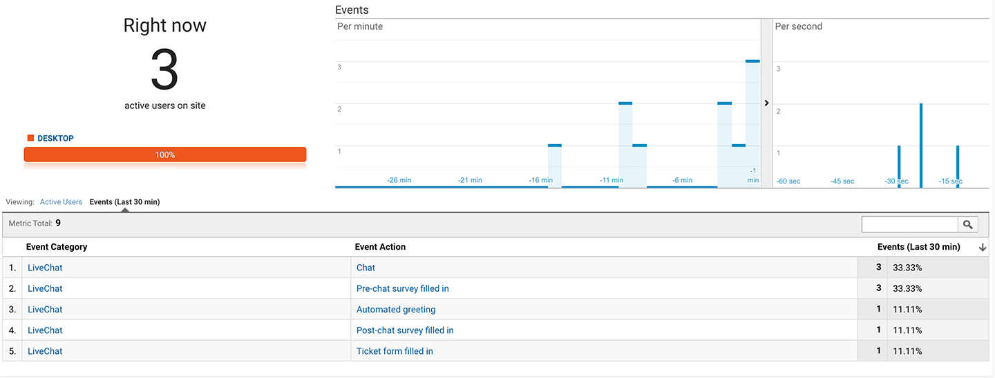 Google Analytics view of LiveChat events.