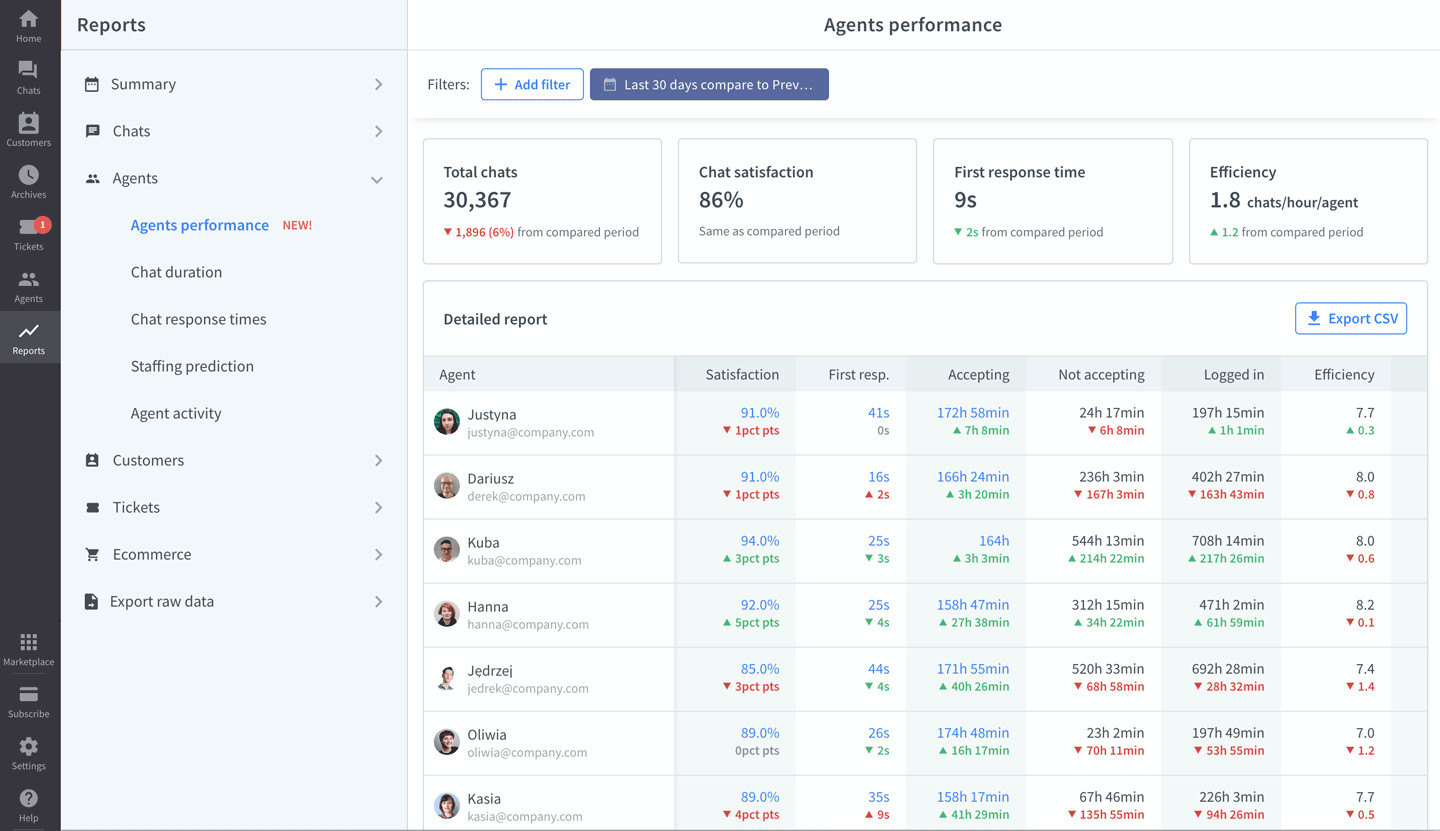 LiveChat Agents performance report