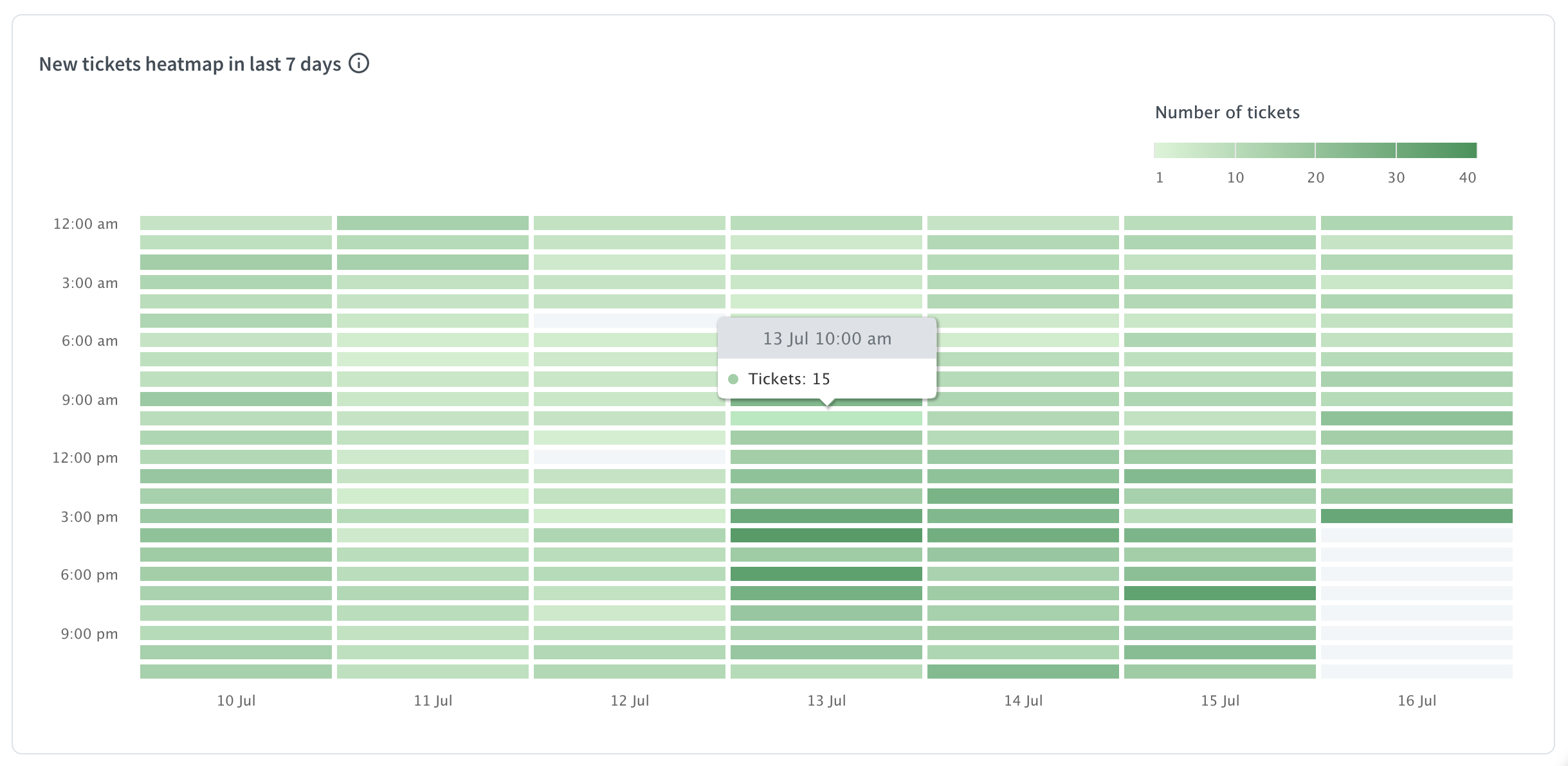 New tickets heatmap report in HelpDesk.