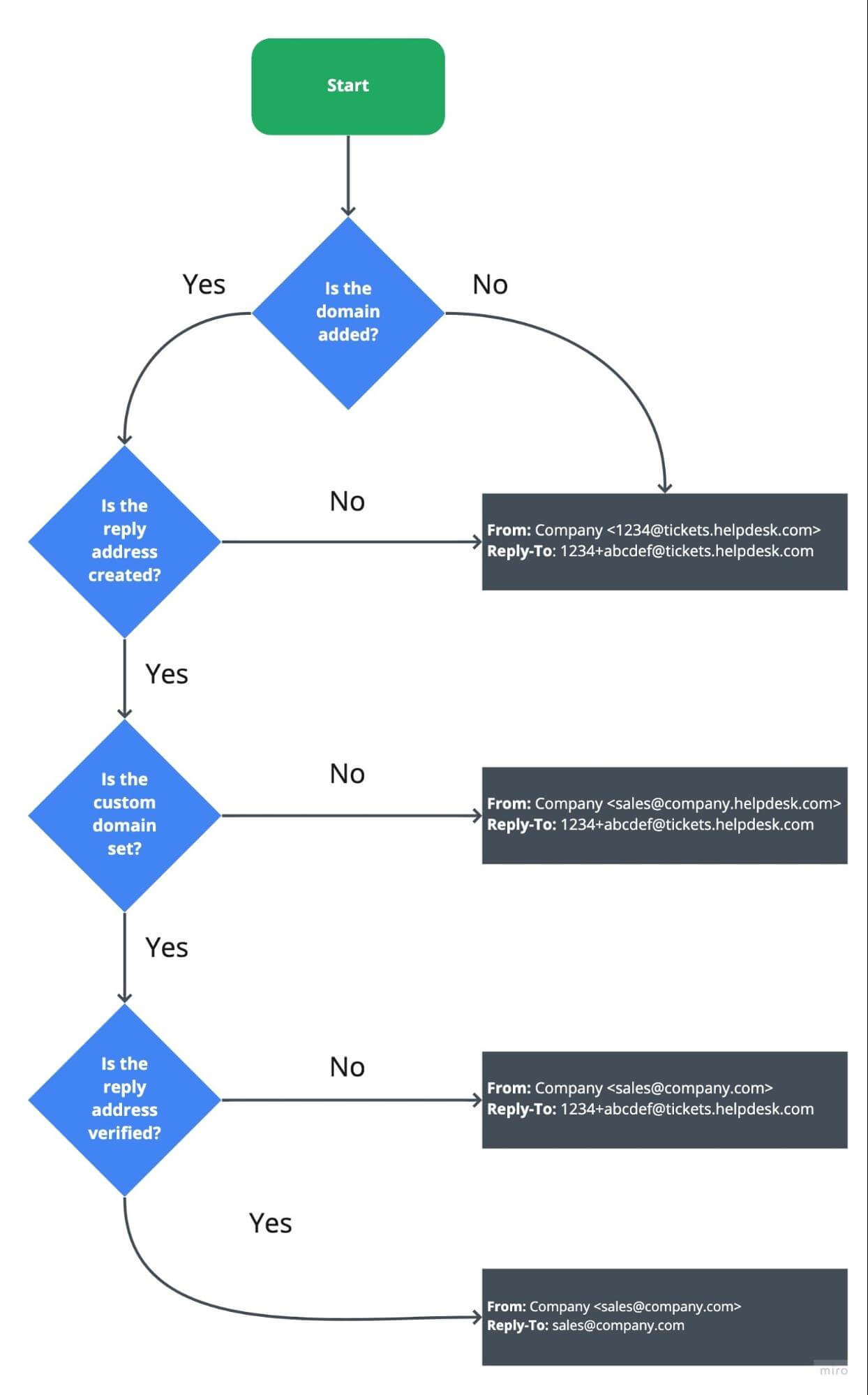 Email addresses flowchart explaining which address will the recipient see.