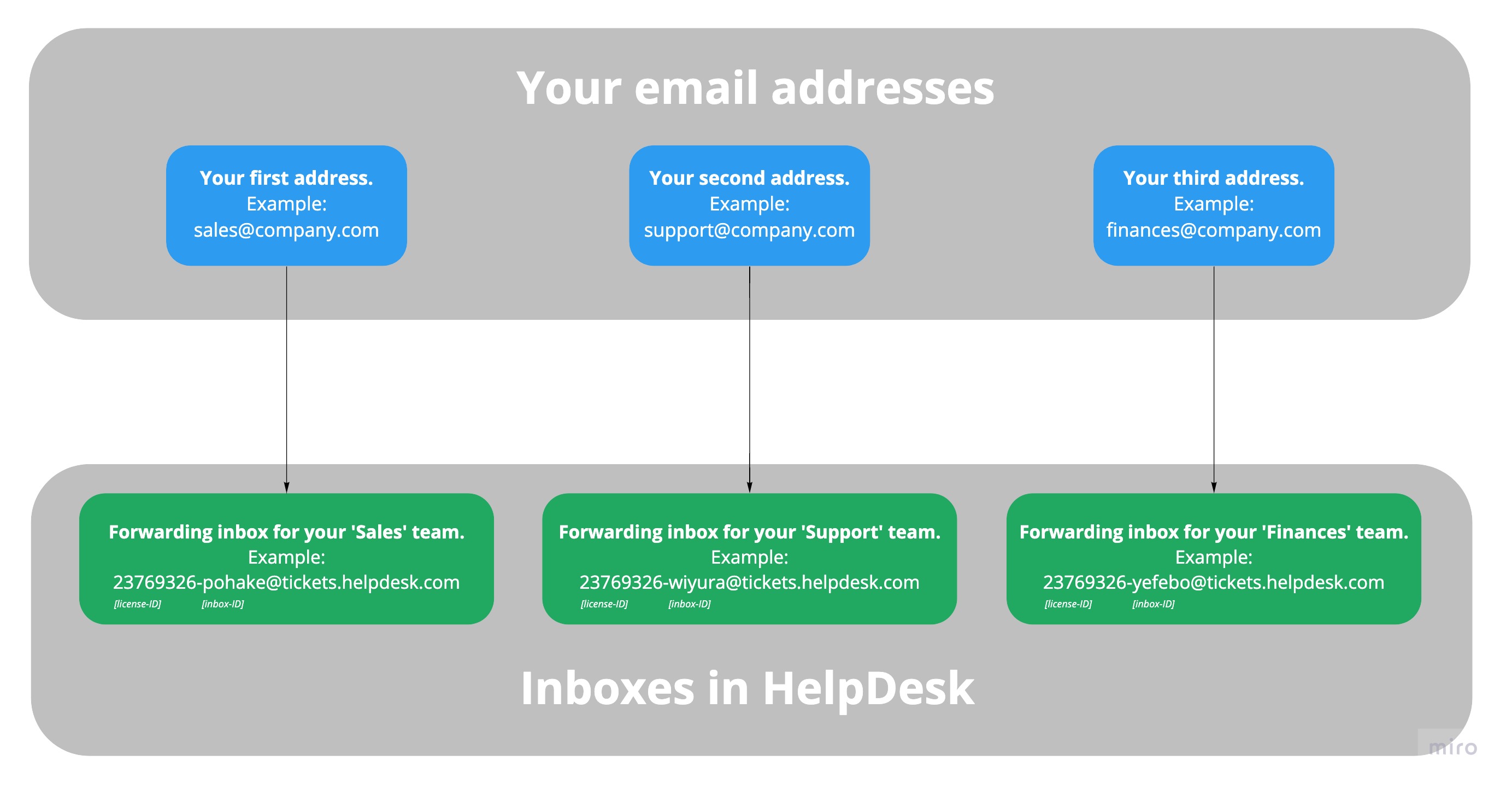 Flowchart with many email addresses forwarded to many HelpDesk addresses.