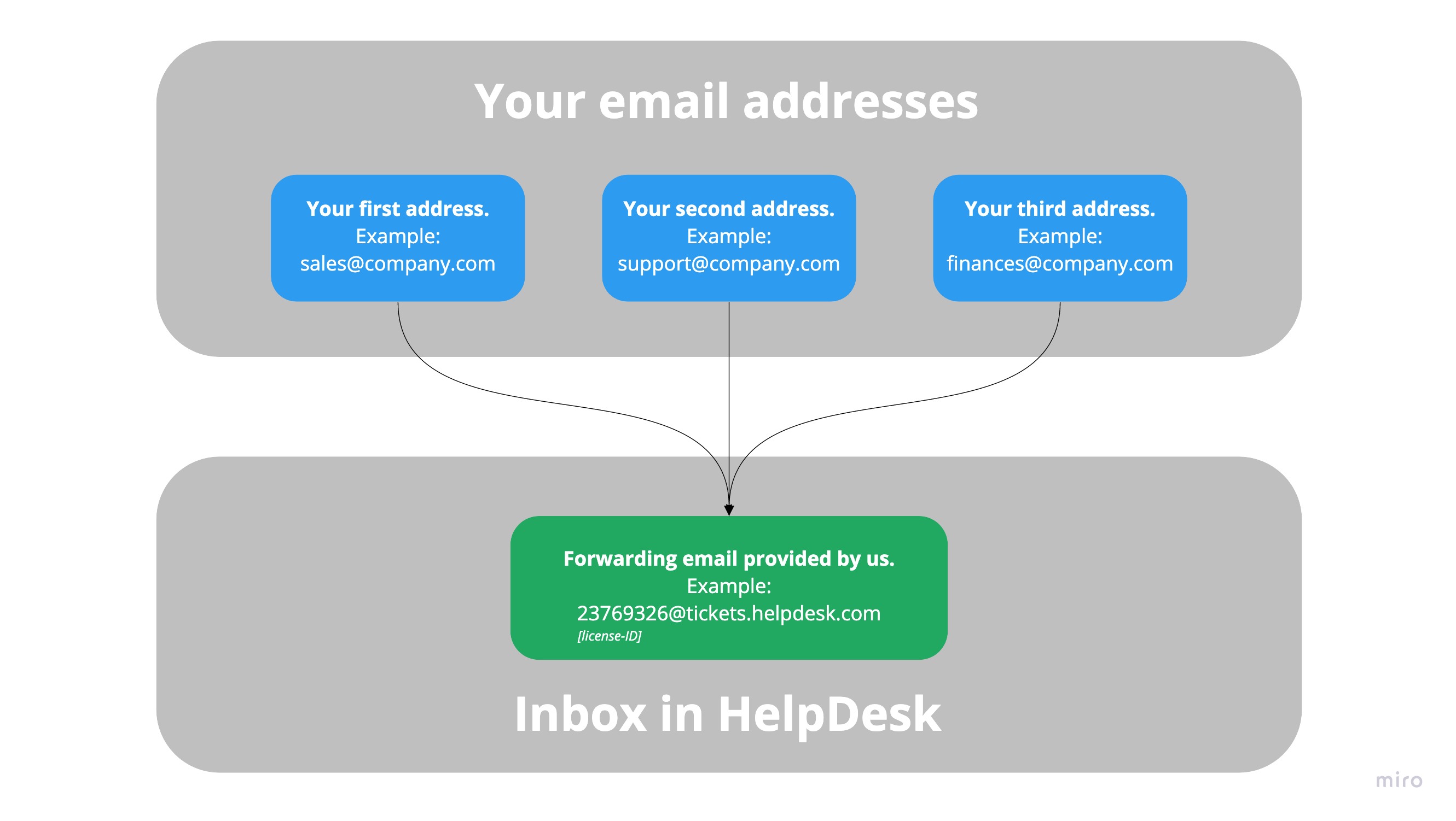 Flowchart with many email addresses forwarded to one HelpDesk address.