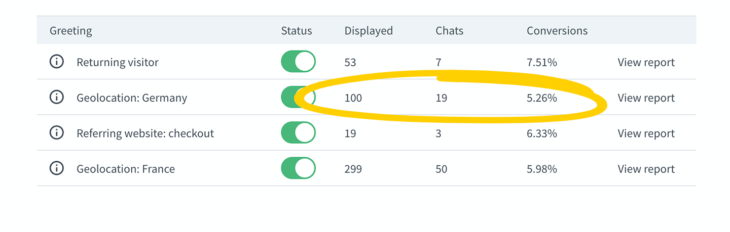 Check the conversion rate of your greetings