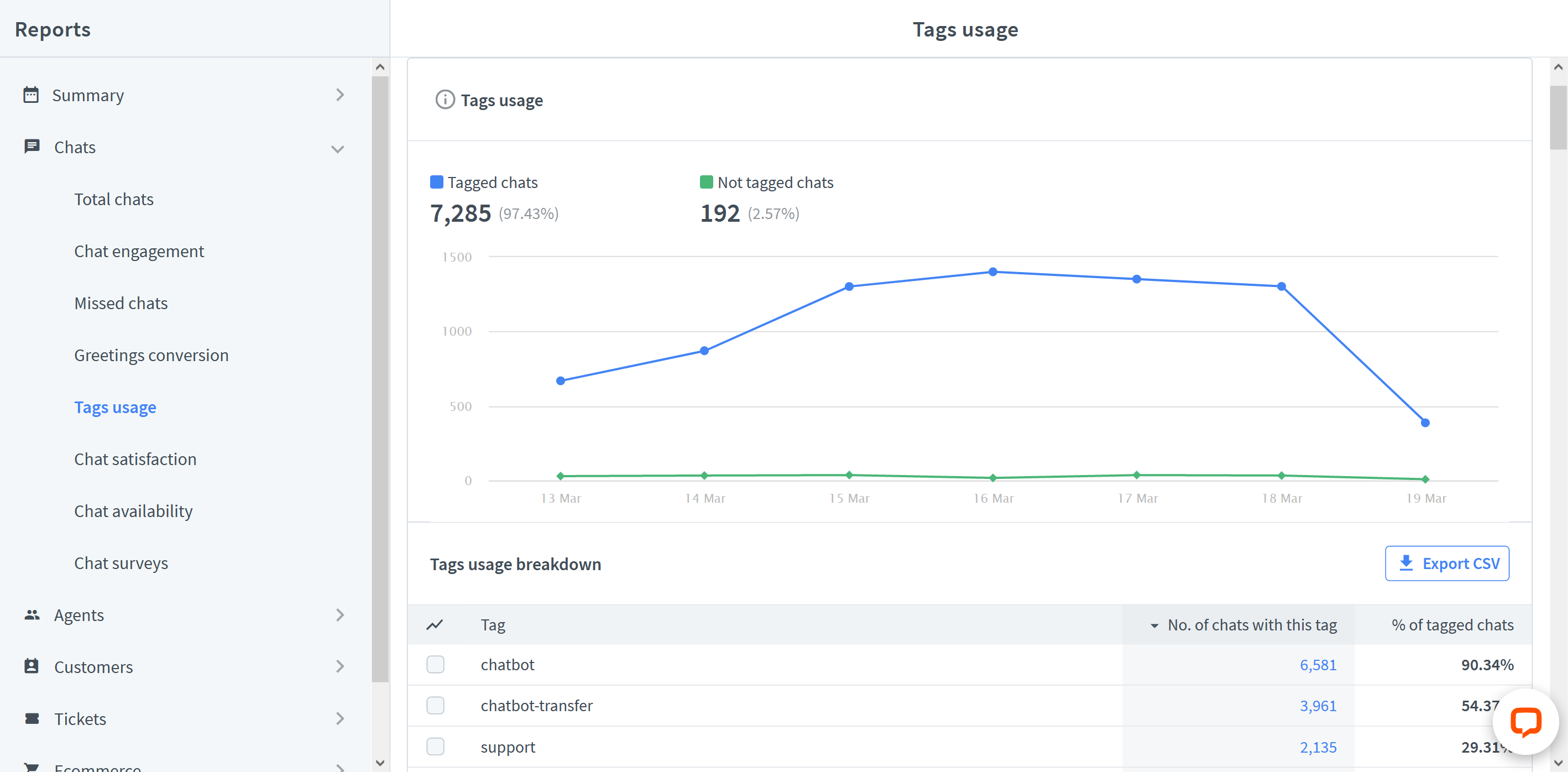 Tags usage report in the LiveChat Agent app