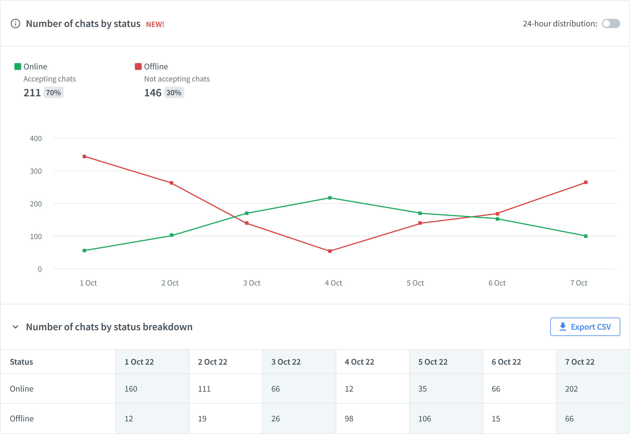 Number of chats by status: Online and offline chats.