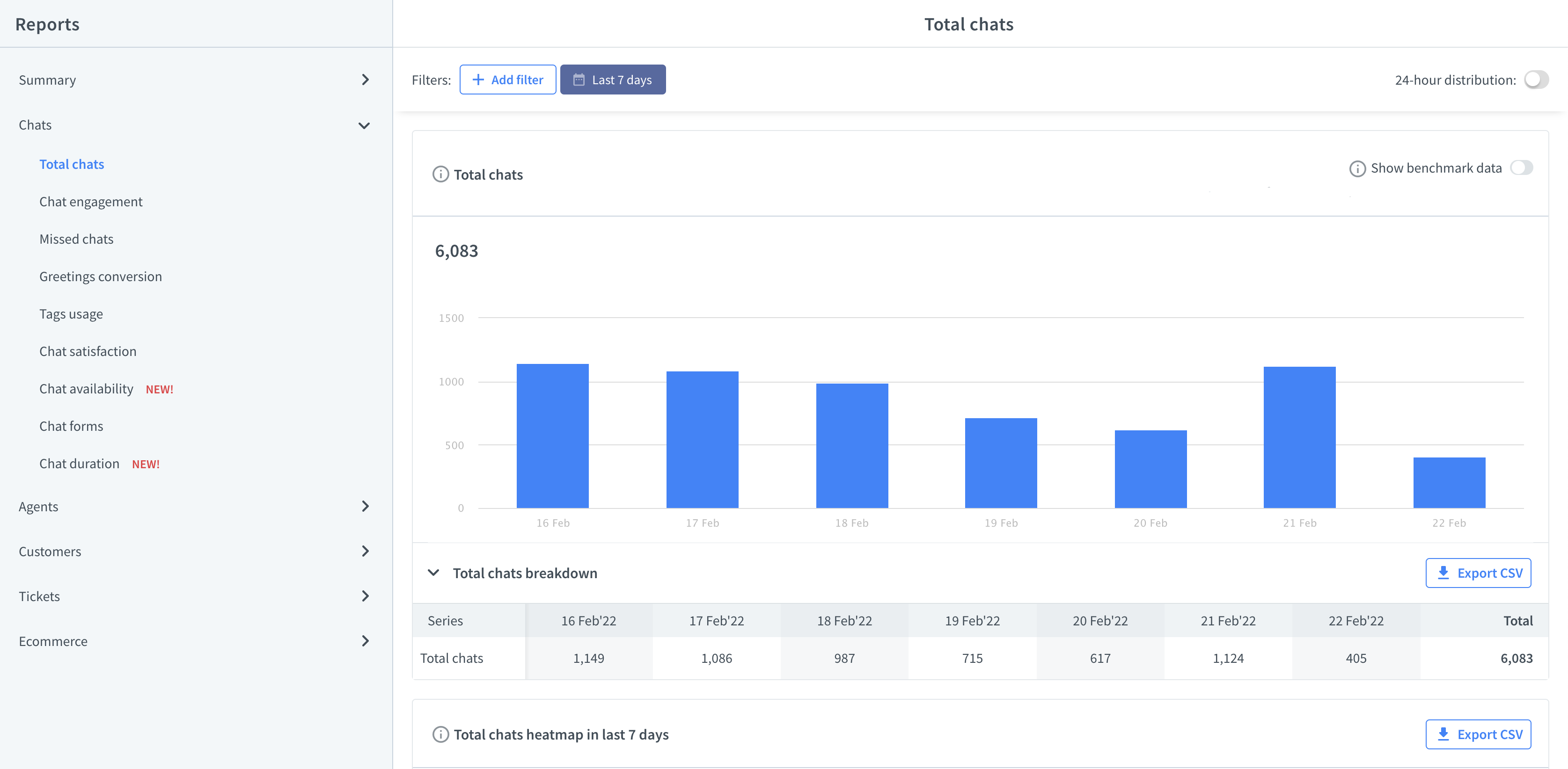 LiveChat Total chats report with 24-hour distribution