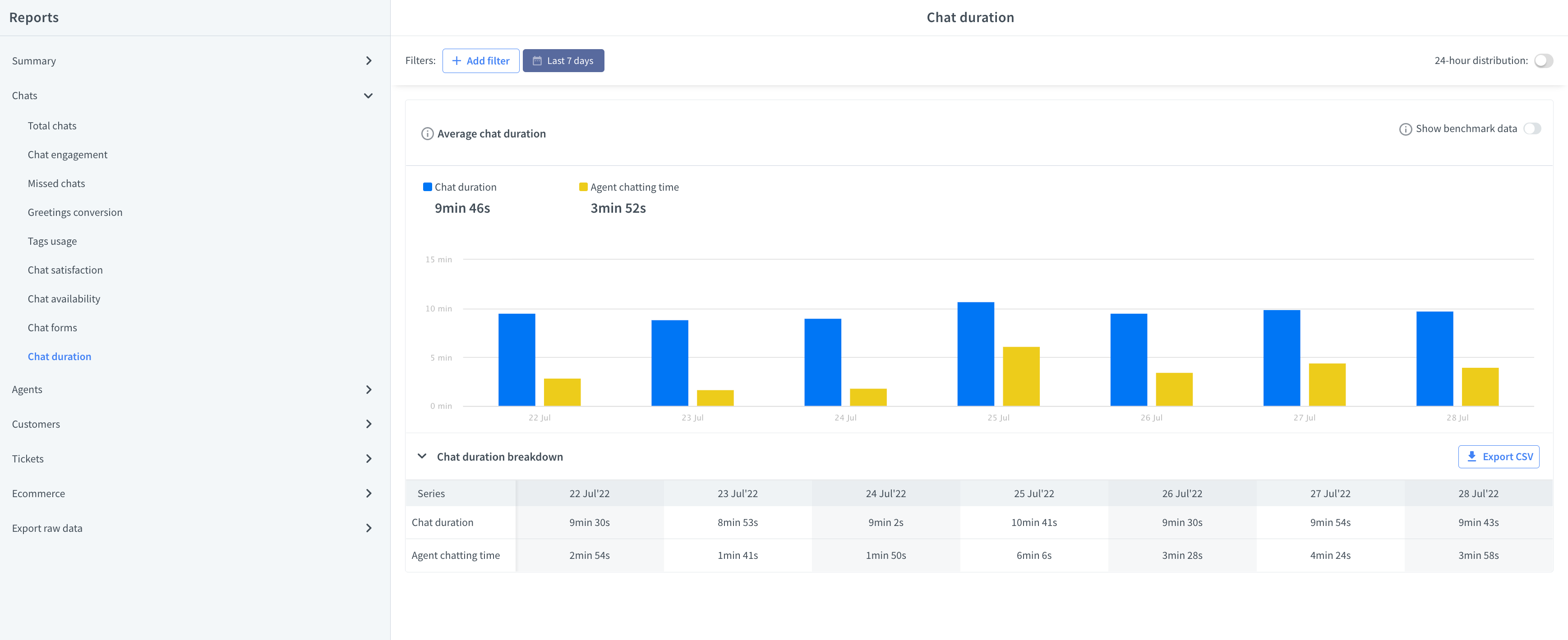 LiveChat average chat duration report