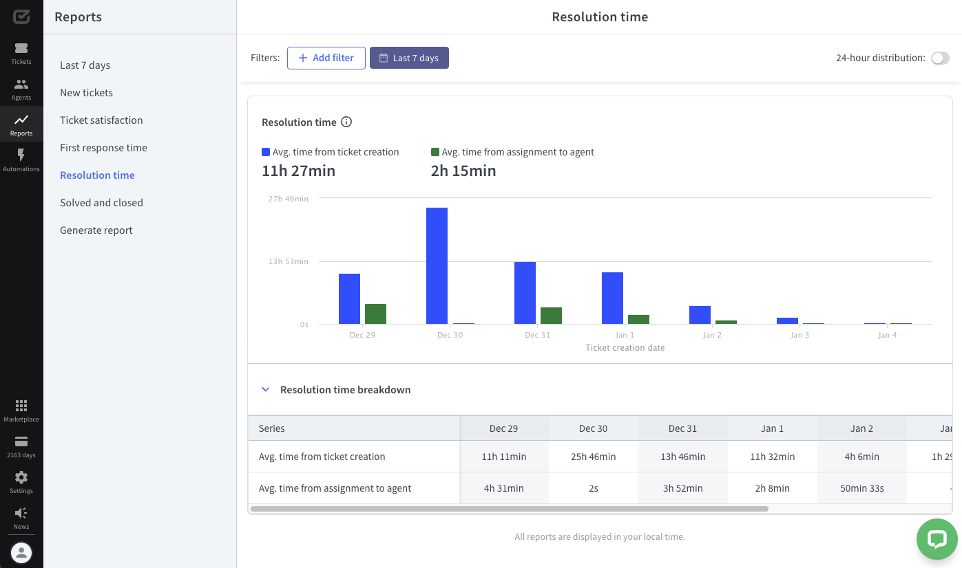 Resolution time report in HelpDesk.