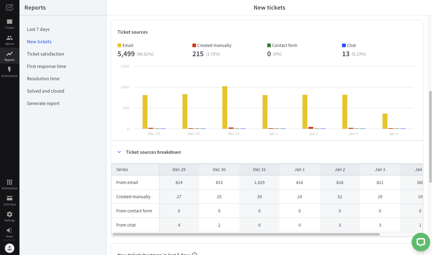 Ticket sources in HelpDesk.