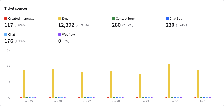 Ticket sources in HelpDesk.