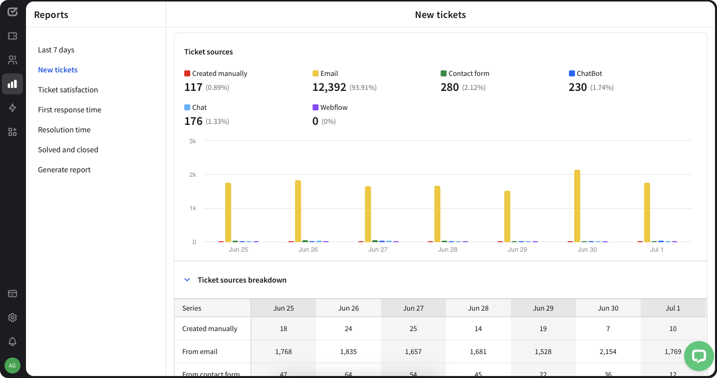 Chatbot as a source in HelpDesk tickets.