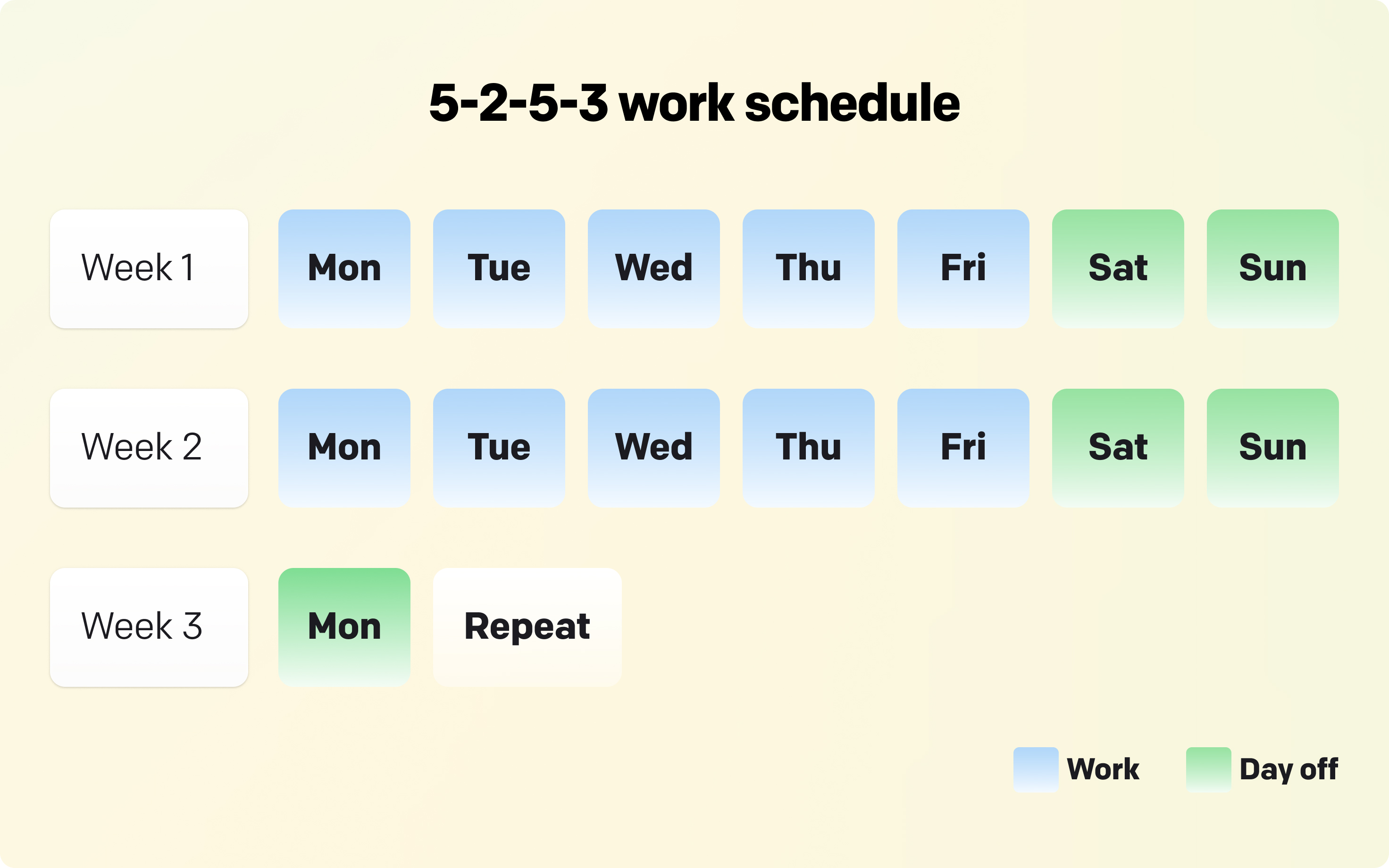 Showcase of the 5-2-5-3 work schedule
