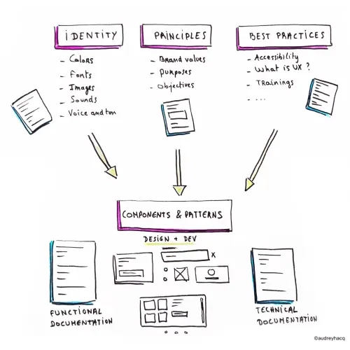 Design systems