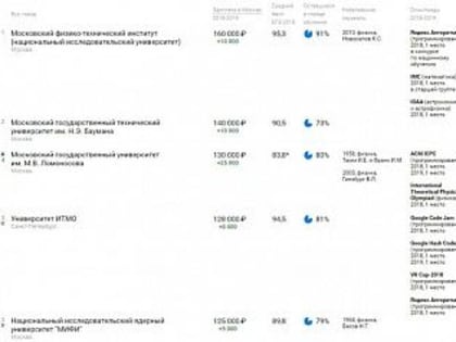 Выпускники ростовских вузов в рейтинг самых высокооплачиваемых не попали