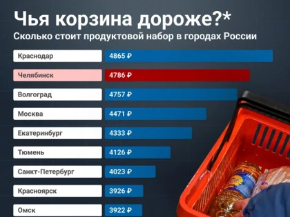 Рост цен на продукты в Краснодаре