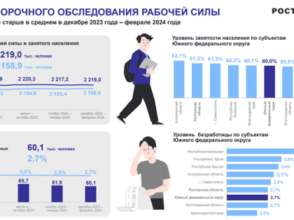 На Дону количество безработных снизилось почти на 19%