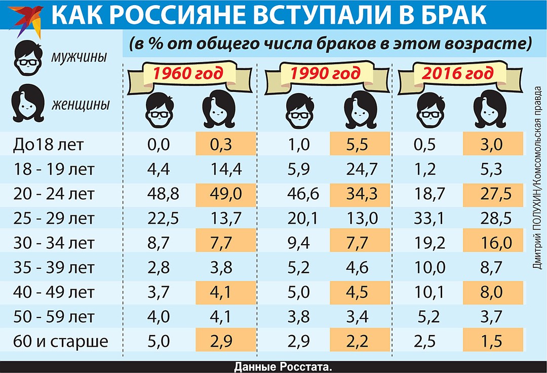 Со скольки лет вступают. Средний Возраст вступления в брак. Возраст вступления в брак в РФ. Статистика браков по возрасту. Возраст вступления в брак в России статистика.