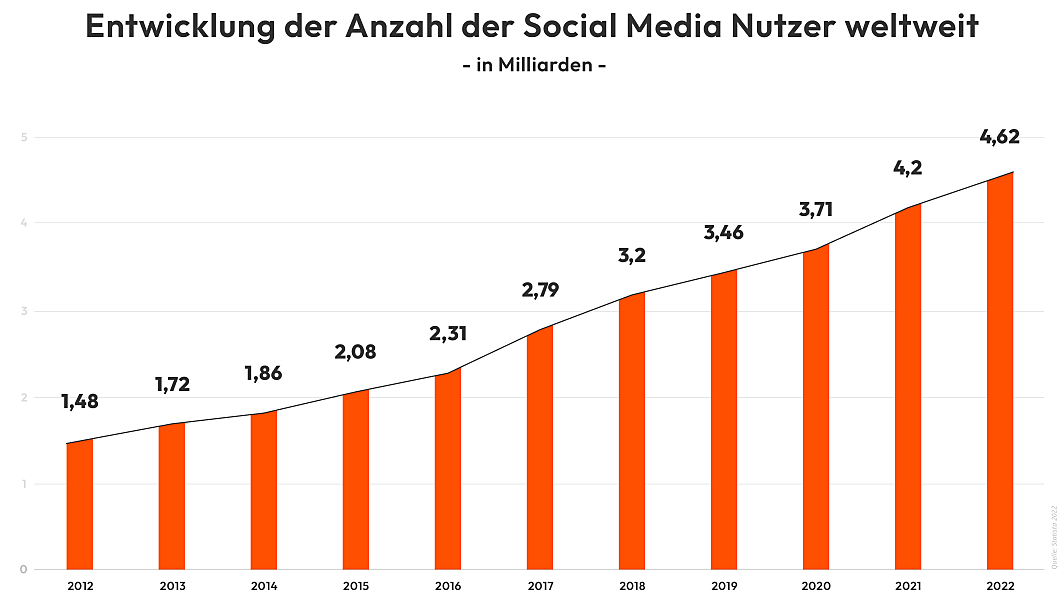Graph über die Anzahl von Social-Media-Nutzern weltweit