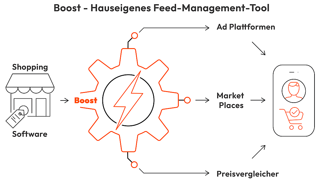 Grafik über die Funktionsweise eines hauseigenen Feed-Management-Tools