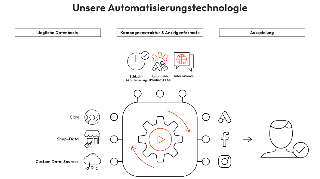 Grafik über die hauseigene Automatisierungstechnologie von Werbekampagnen