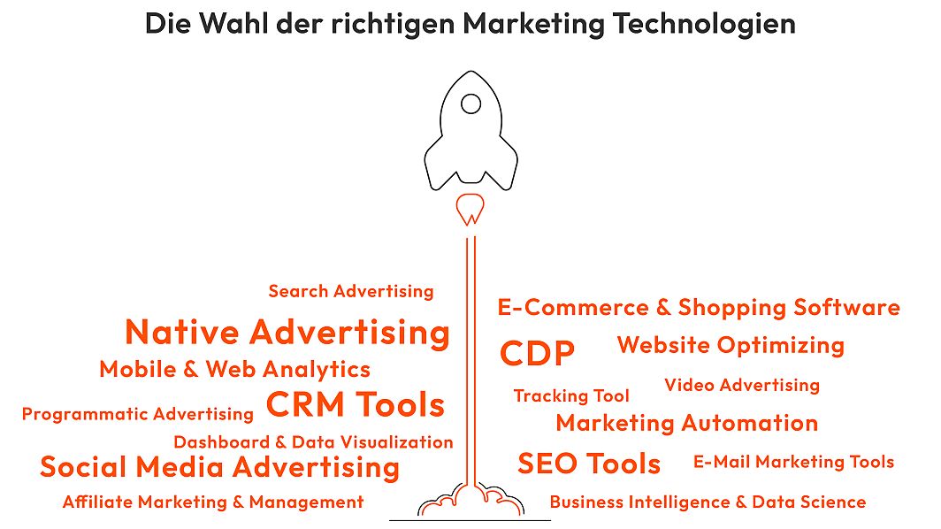 Grafik über die Wahl der richtigen Marketing-Technologie