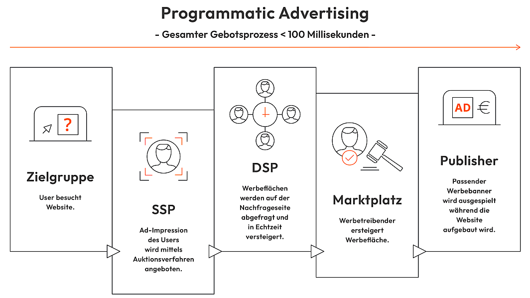 Grafik über die Funktionsweise des Gebotsprozesses von Programmatic Advertising
