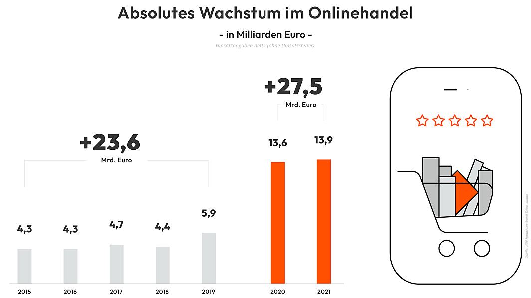 Graph über das absolute Wachstum im Onlinehandel