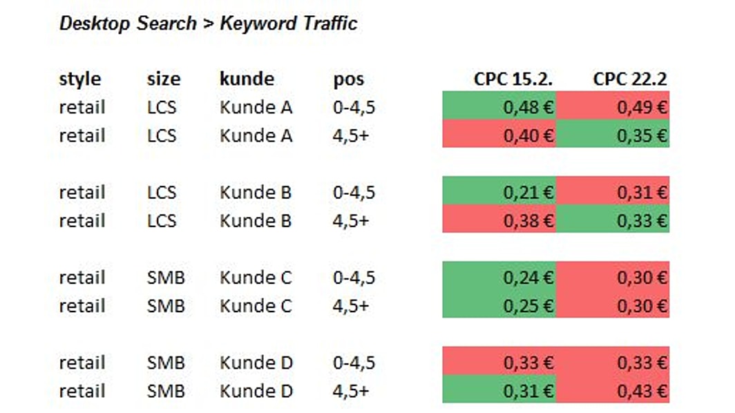 Tabelle über die Aufschlüsselung der Kosten nach Anzeigepositionen