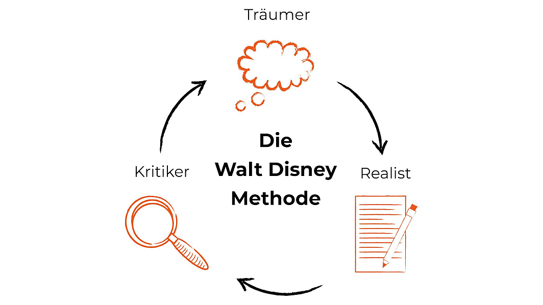 Grafik über die Funktionsweise der Walt-Disney-Methode