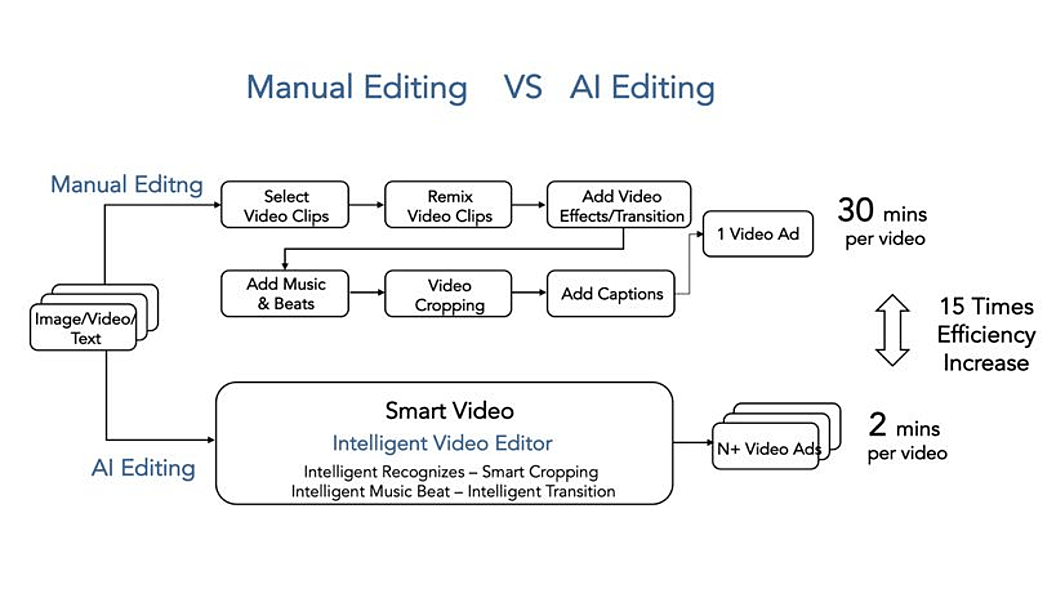 Grafik über die Funktionsweise von TikToks Smart-Video-Technologie