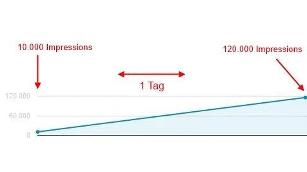 Grafik über die Veränderung der Google Display Impressionen über einen Tag