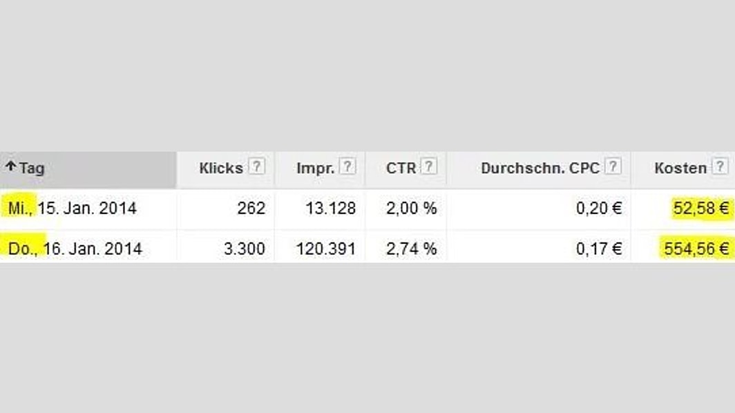 Statistik über den Kostenanstieg von AdWords-Placements über Nacht