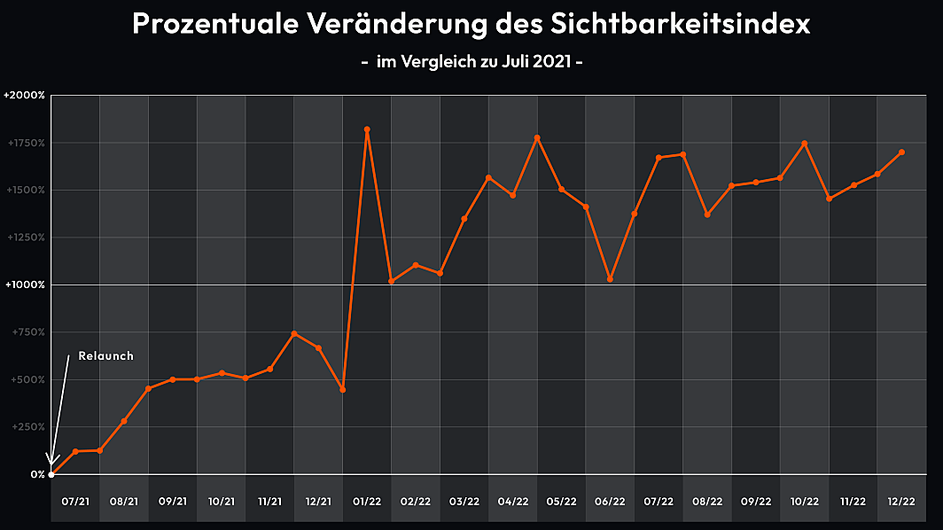 Grafik über die prozentuale Veränderung des Sichbarkeitsindex von unserem Kunden Hommel