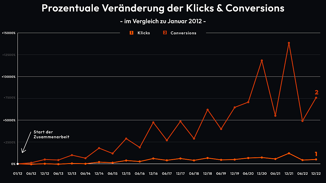 Grafik über die prozentuale Veränderung der Klicks und Conversions unseres Kunden Nähwelt Flach