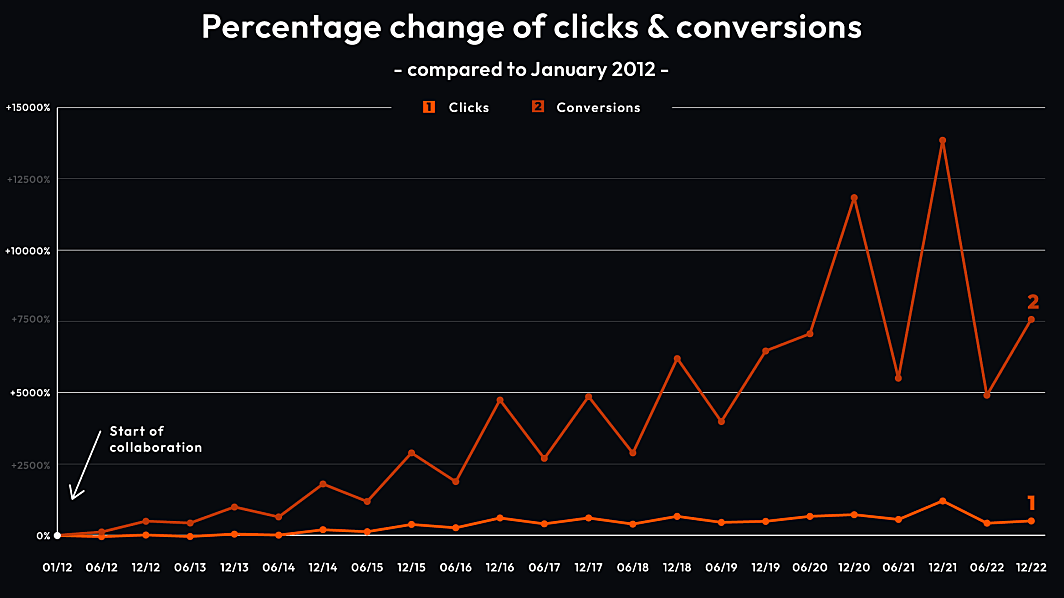Chart about the percentage change in clicks and conversions of our client Nähwelt Flach