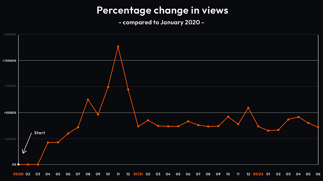 Chart depicting the percentage change in clicks for our client Thomann
